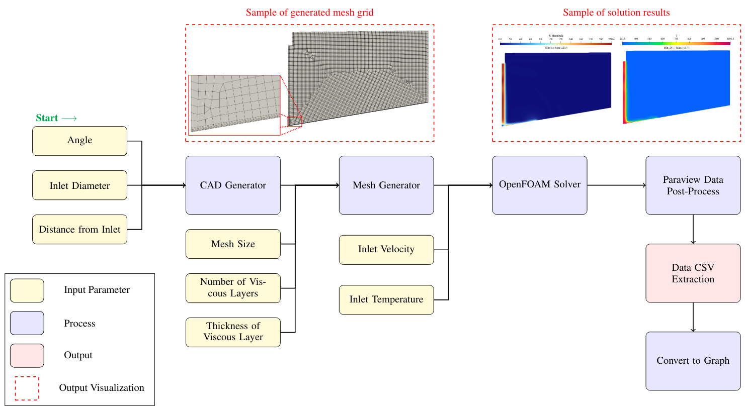 MeshGraphNet Project