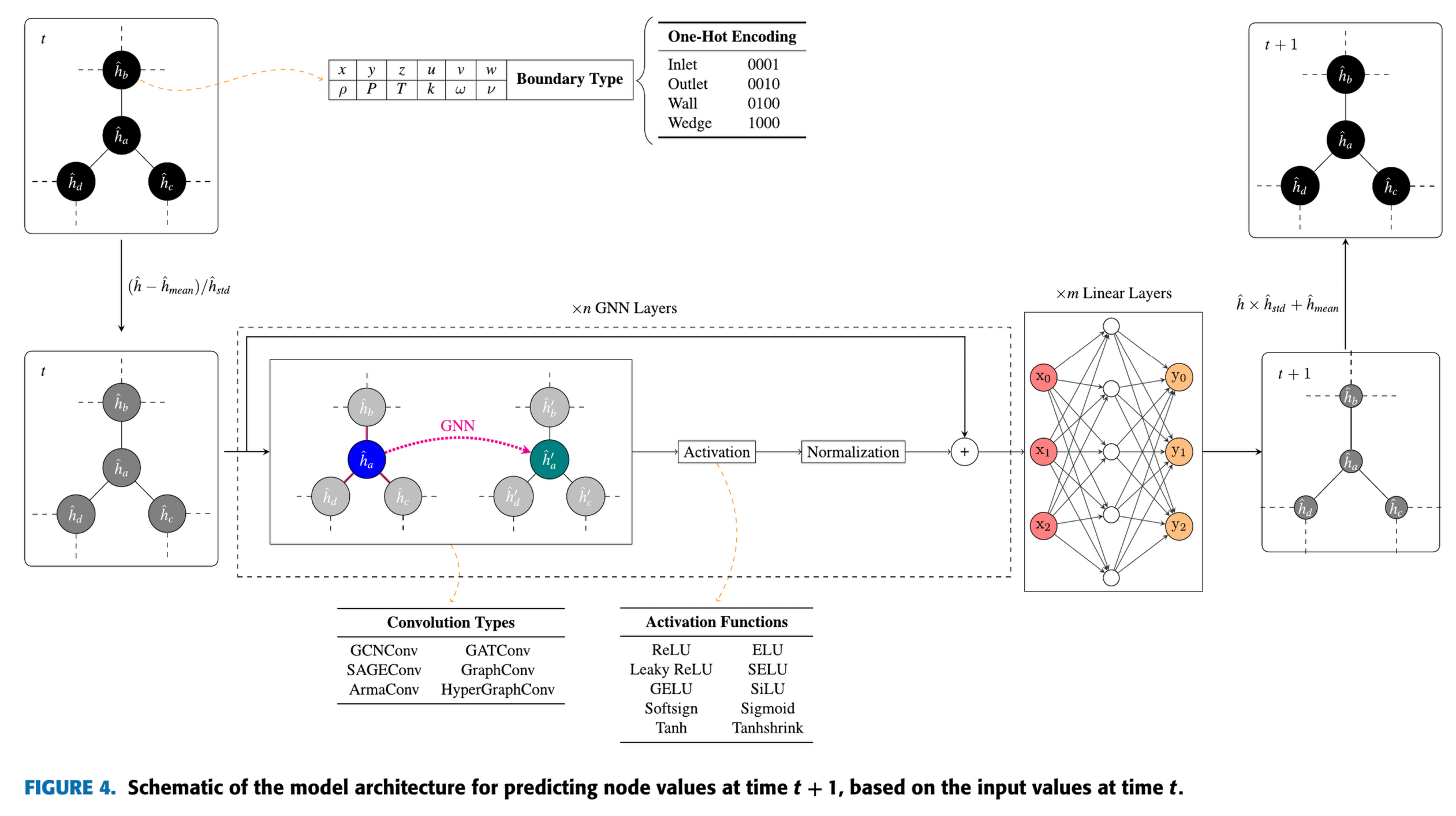 MeshGraphNet Model
